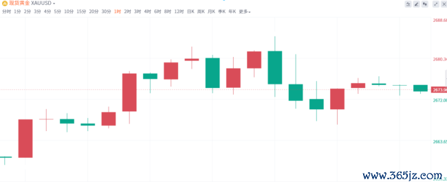 金价升破2685好意思元再更正高 避险需求股东